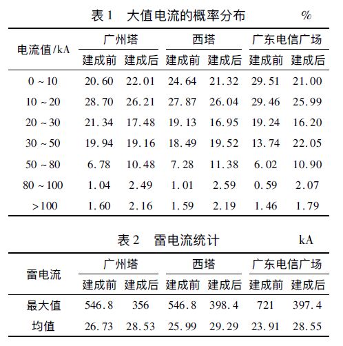 大值電流的概率分布 超?高層建筑物雷電資料分析