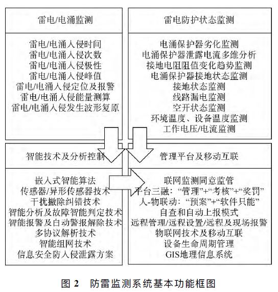 防雷監(jiān)測(cè)系統(tǒng)基本功能框圖 高速公路智能防雷在線監(jiān)測(cè)系統(tǒng)應(yīng)用研究