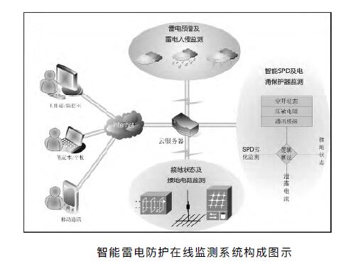 高速公路智能防雷在線監(jiān)測報警系統(tǒng)設(shè)計方案