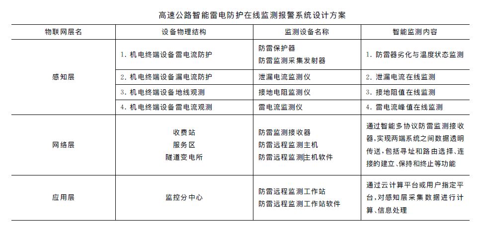 高速公路智能防雷在線監(jiān)測報警系統(tǒng)設(shè)計方案