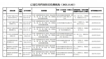 廣東東莞：公布7家防雷裝置檢測機(jī)構(gòu)信用檔案（2021.11.02）