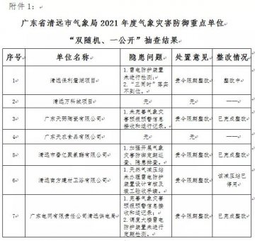 廣東省清遠(yuǎn)：公示2021年度“雙隨機(jī)、一公開”抽查情況