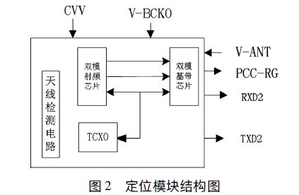 定位模塊結(jié)構(gòu)圖 新型智能雷電災(zāi)害預(yù)警系統(tǒng)設(shè)計