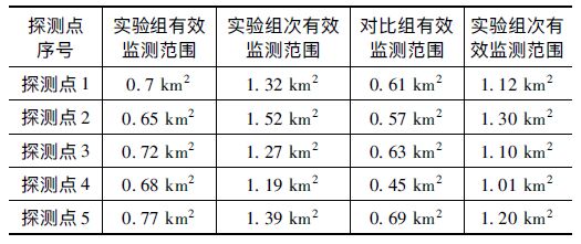 間閃有效預(yù)警范圍對比 新型智能雷電災(zāi)害預(yù)警系統(tǒng)設(shè)計