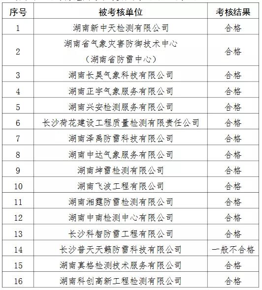 2家單位嚴(yán)重不合格！湖南公示雷電防護(hù)裝置檢測質(zhì)量考核結(jié)果