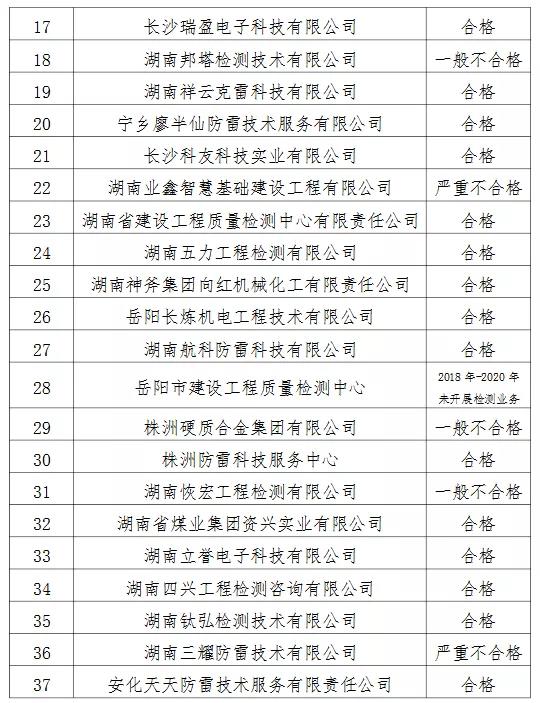 2家單位嚴(yán)重不合格！湖南公示雷電防護(hù)裝置檢測質(zhì)量考核結(jié)果