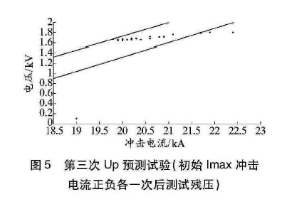 圖5 第三次Up預測試驗 限壓型浪涌保護器動作負載測試研究