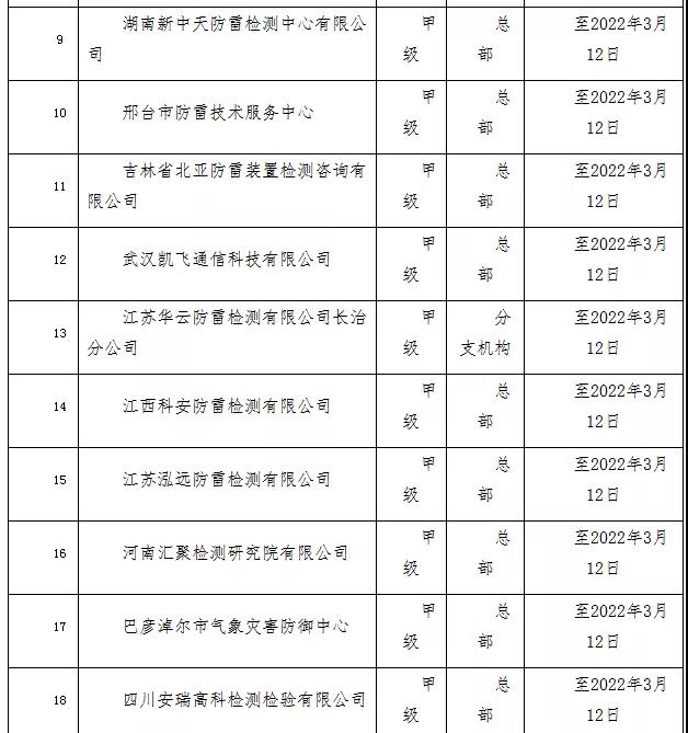 山西公告26家省外雷電防護(hù)裝置檢測機(jī)構(gòu)信息登記情況