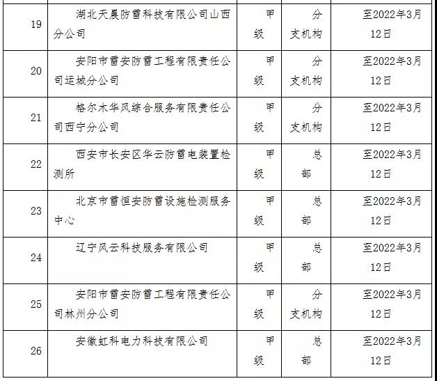 山西公告26家省外雷電防護(hù)裝置檢測機(jī)構(gòu)信息登記情況