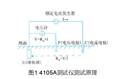 圖1 4105A測試儀測試原理 油田原油儲罐防雷接地檢測應(yīng)用探究