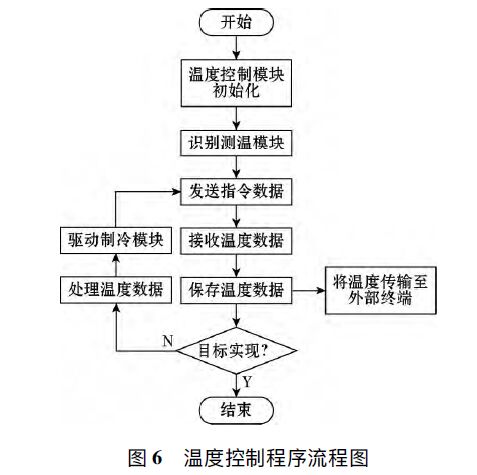 圖6 溫度控制程序流程圖 浪涌保護器溫度控制系統的設計
