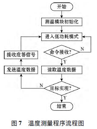 圖7 溫度測量程序流程圖 浪涌保護器溫度控制系統的設計
