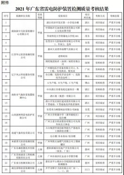 嚴重不合格項目30個！廣東：公告2021年雷電防護裝置檢測質(zhì)量考核報告