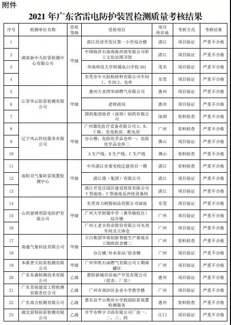 嚴重不合格項目30個！廣東：公告2021年雷電防護裝置檢測質量考核報告