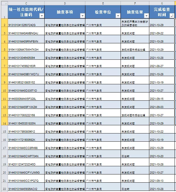 廣州:公布2021防雷檢測機(jī)構(gòu)監(jiān)管檢查結(jié)果