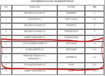 中國氣象服務協會公告2021年第三批信用等級評價結果，其中防雷企業4家