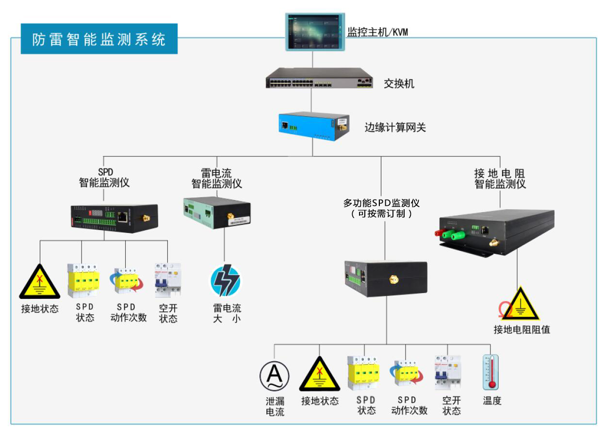 智能防雷監控系統是由哪幾部分組成的？