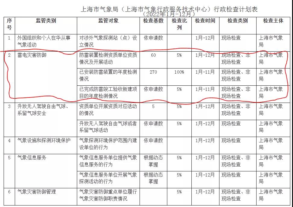 上海公布雷電災(zāi)害防御行政檢查計(jì)劃（2022年1月-12月）