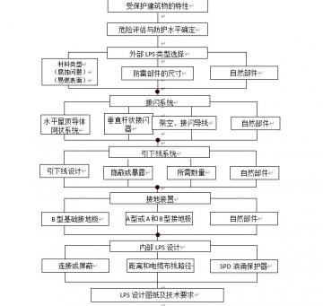 LPS建筑物雷電防護(hù)裝置設(shè)計流程