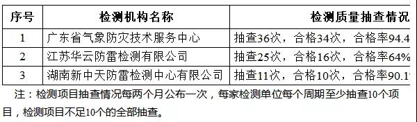 廣東東莞：公布雷電防護(hù)裝置檢測機構(gòu)檢測項目抽查情況（2021年11-12月）