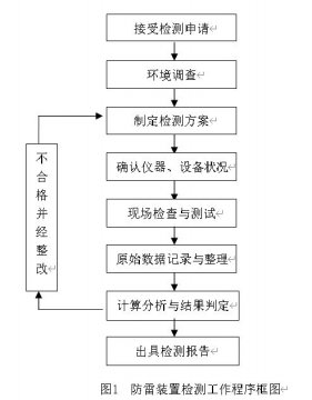 工業(yè)智能機(jī)器人作業(yè)車間防雷裝置檢測技術(shù)規(guī)范