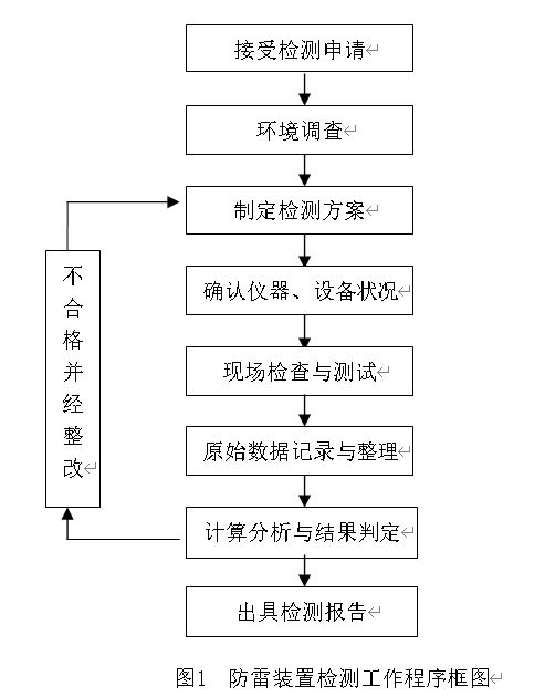 工業(yè)智能機(jī)器人作業(yè)車間防雷裝置檢測技術(shù)規(guī)范