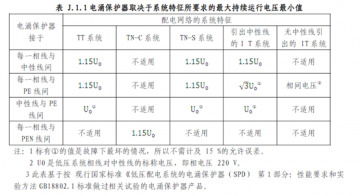 浪涌保護器最大持續(xù)工作電壓UC怎么選擇？Uc值越大越好嗎？