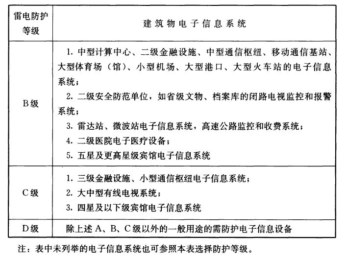 浪涌保護器沖擊電流Iimp怎么選？