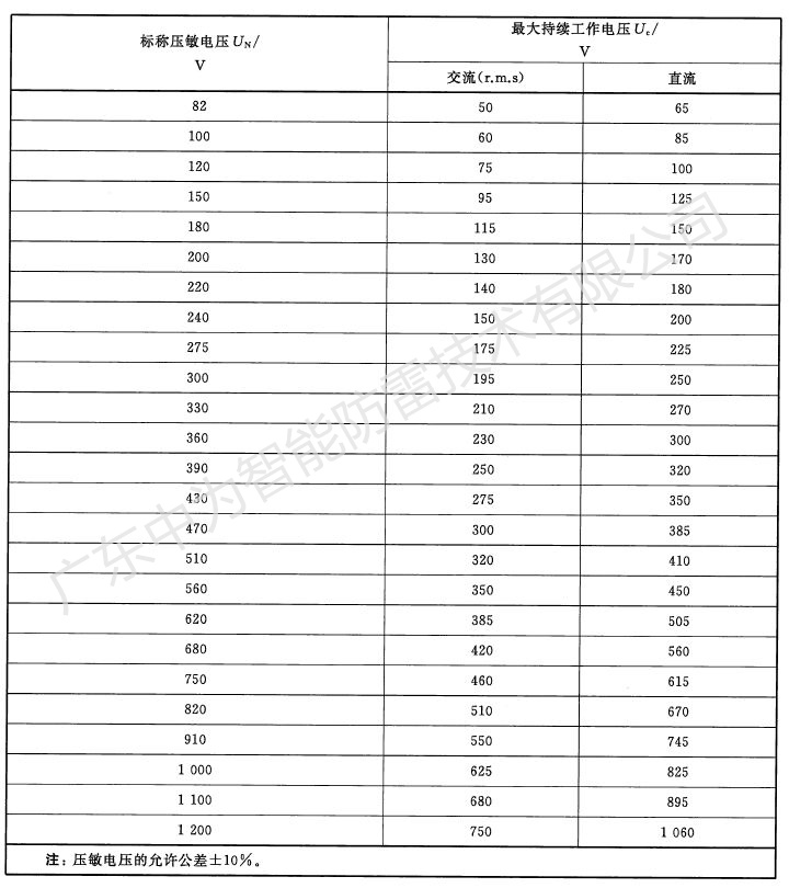 浪涌保護器的壓敏電壓多少伏符合要求？