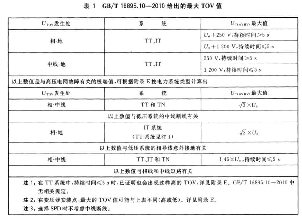 暫時過電壓TOV對浪涌保護器的影響!