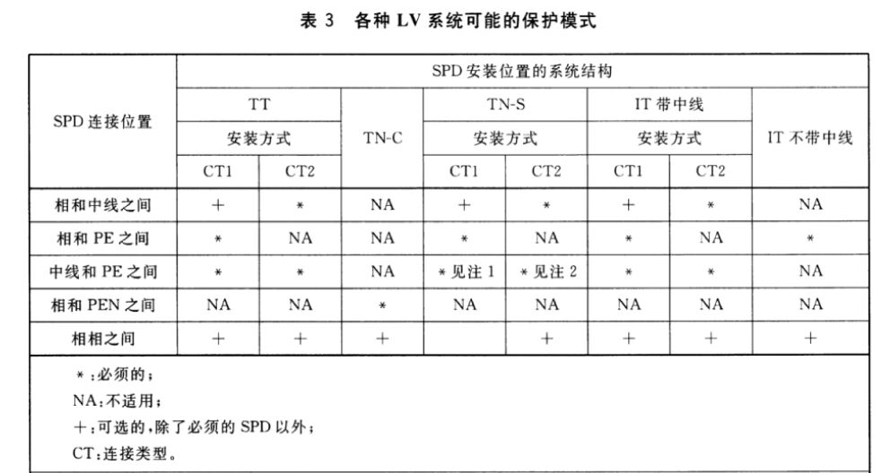 浪涌保護器在低壓配電系統(tǒng)的應用！
