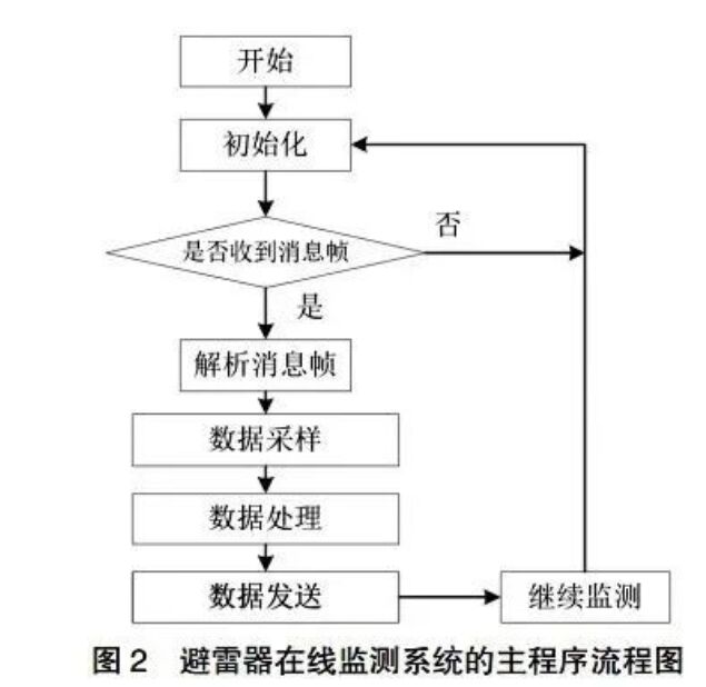 避雷器在線監測系統的主程序流程圖 避雷器在線智能監測系統硬件及軟件介紹!