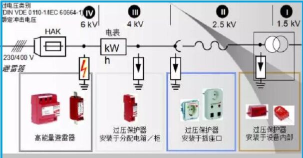 關(guān)于防雷電涌保護(hù)器二級防護(hù)的研究！