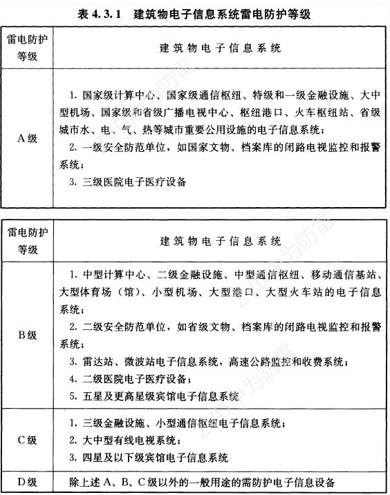 一級(jí)試驗(yàn)浪涌保護(hù)器參數(shù)規(guī)格怎么選？T1類10/350us波形是必須的！