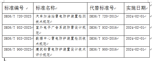 江西批準(zhǔn)發(fā)布4項雷電防護地方標(biāo)準(zhǔn)修訂版