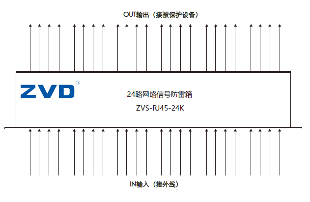 16路24路機架式網絡信號防雷器、機柜式網絡浪涌保護器箱